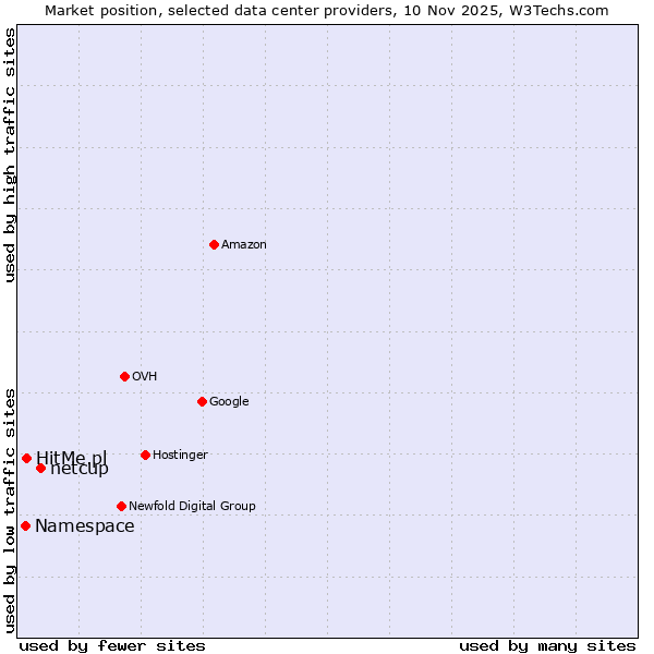 Market position of netcup vs. HitMe.pl vs. Namespace