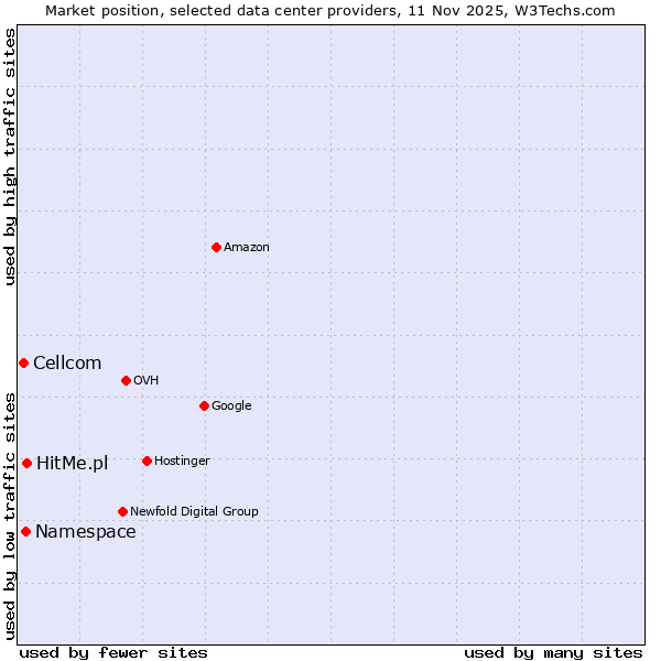 Market position of HitMe.pl vs. Namespace vs. Cellcom