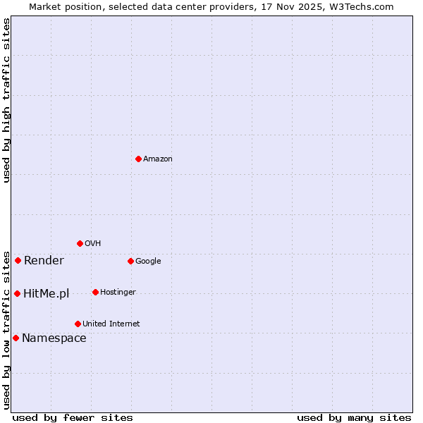 Market position of Render vs. HitMe.pl vs. Namespace