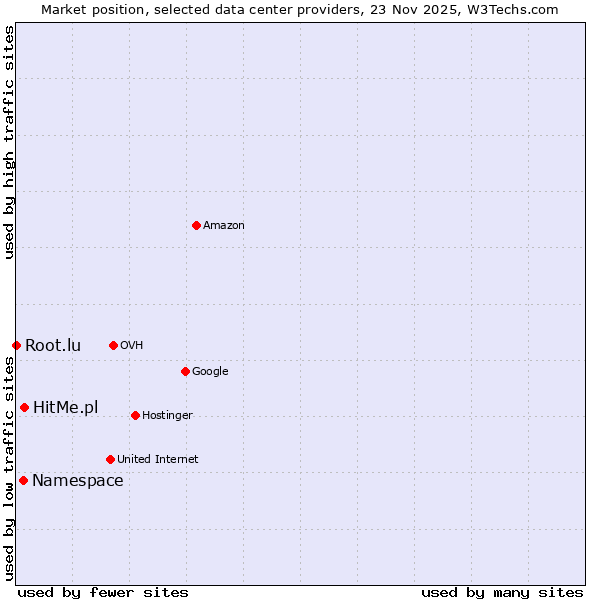 Market position of HitMe.pl vs. Namespace vs. Root.lu