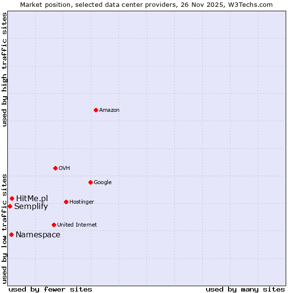 Market position of HitMe.pl vs. Namespace vs. Semplify