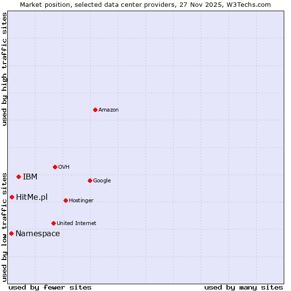 Market position of IBM vs. HitMe.pl vs. Namespace