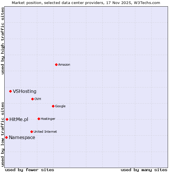Market position of VSHosting vs. HitMe.pl vs. Namespace