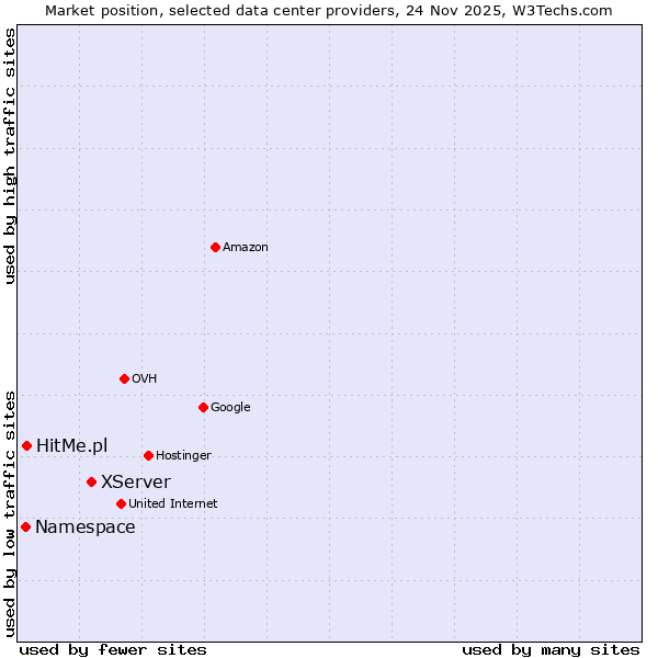 Market position of XServer vs. HitMe.pl vs. Namespace