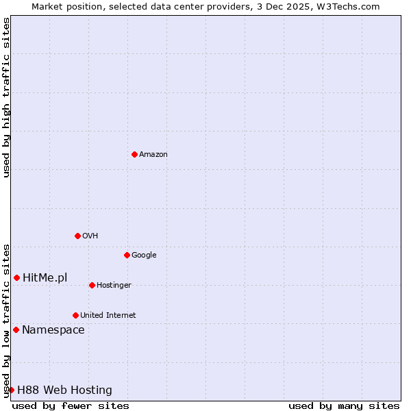 Market position of HitMe.pl vs. Namespace vs. H88 Web Hosting