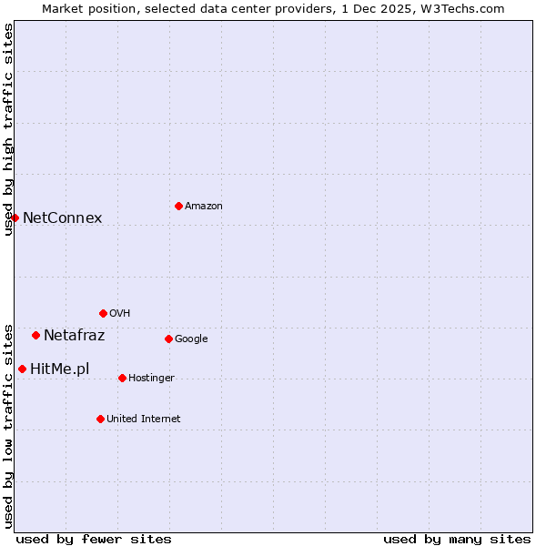 Market position of Netafraz vs. HitMe.pl vs. NetConnex