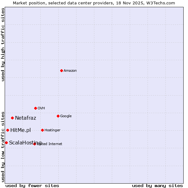 Market position of Netafraz vs. HitMe.pl vs. ScalaHosting