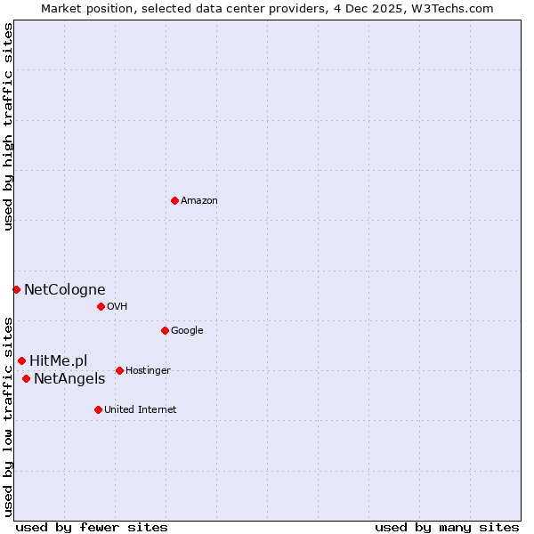 Market position of NetAngels vs. HitMe.pl vs. NetCologne