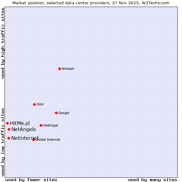 Market position of NetAngels vs. Netinternet vs. HitMe.pl
