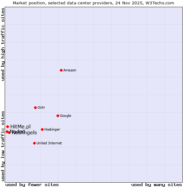 Market position of NetAngels vs. HitMe.pl vs. Node4