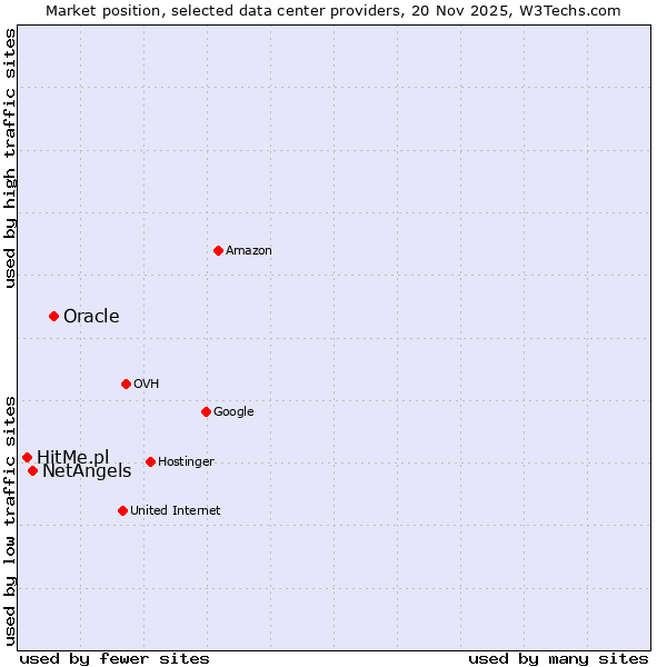 Market position of Oracle vs. NetAngels vs. HitMe.pl