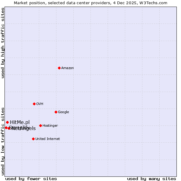Market position of NetAngels vs. HitMe.pl vs. Semplify