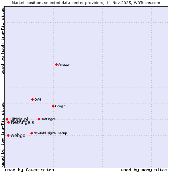 Market position of NetAngels vs. webgo vs. HitMe.pl