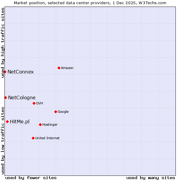 Market position of HitMe.pl vs. NetCologne vs. NetConnex