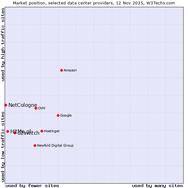 Market position of o2switch vs. HitMe.pl vs. NetCologne