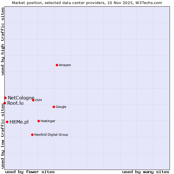 Market position of HitMe.pl vs. NetCologne vs. Root.lu