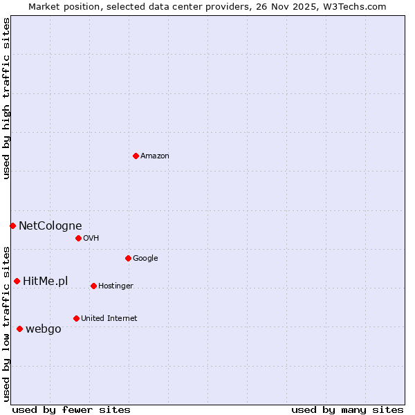 Market position of webgo vs. HitMe.pl vs. NetCologne