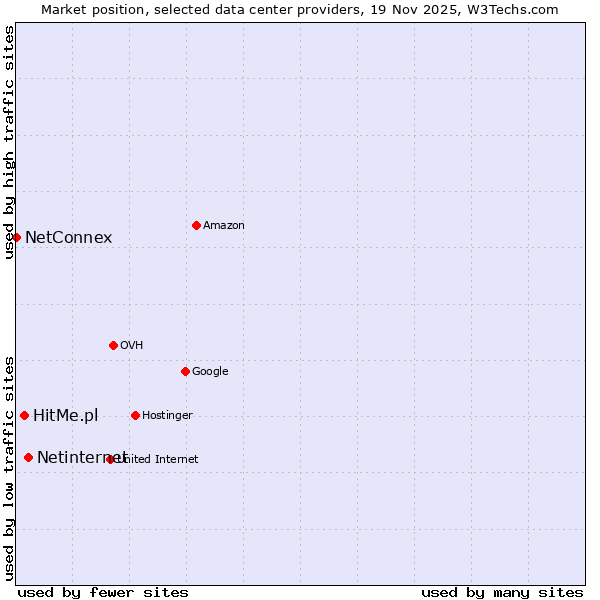 Market position of Netinternet vs. HitMe.pl vs. NetConnex