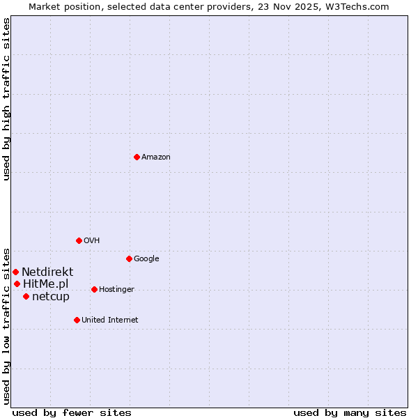 Market position of netcup vs. HitMe.pl vs. Netdirekt