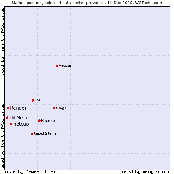 Market position of netcup vs. Render vs. HitMe.pl