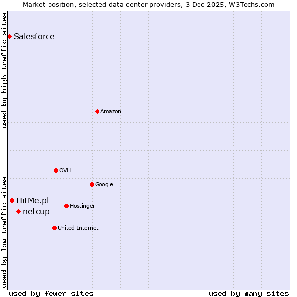 Market position of netcup vs. HitMe.pl vs. Salesforce