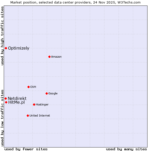 Market position of HitMe.pl vs. Optimizely vs. Netdirekt
