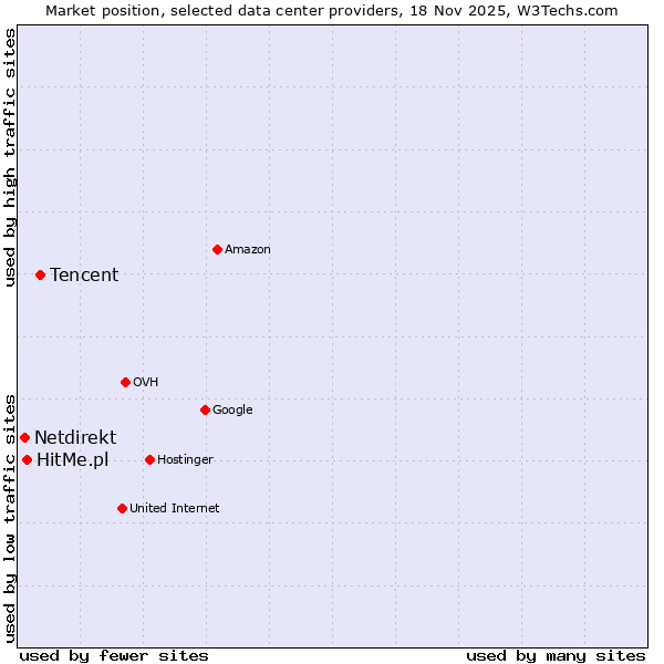 Market position of Tencent vs. HitMe.pl vs. Netdirekt