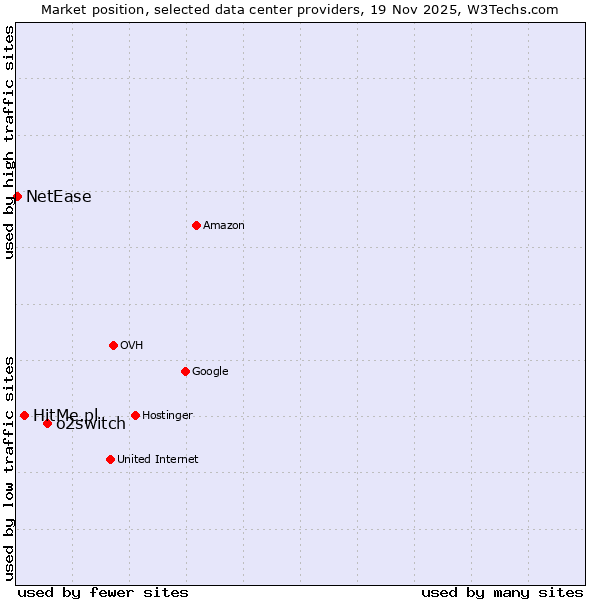 Market position of o2switch vs. HitMe.pl vs. NetEase