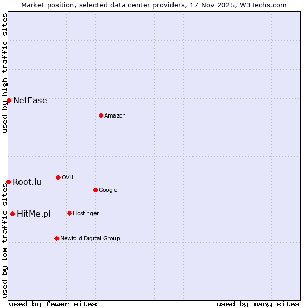 Market position of HitMe.pl vs. NetEase vs. Root.lu