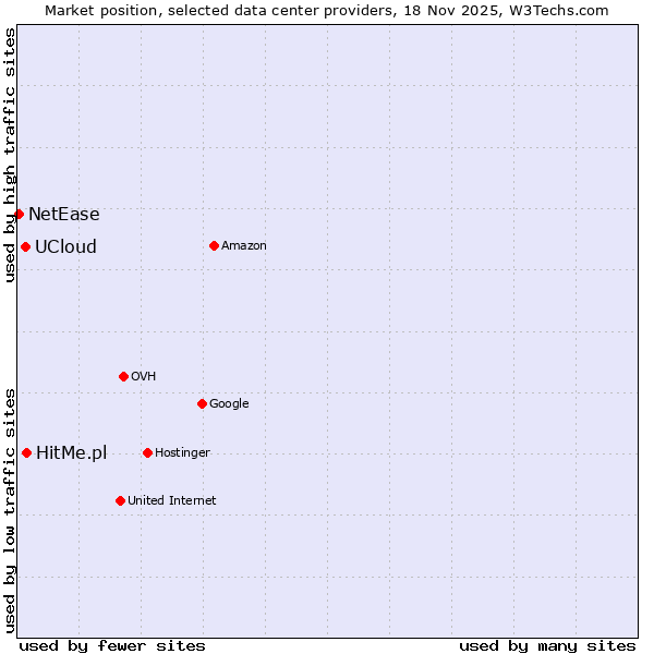 Market position of HitMe.pl vs. UCloud vs. NetEase