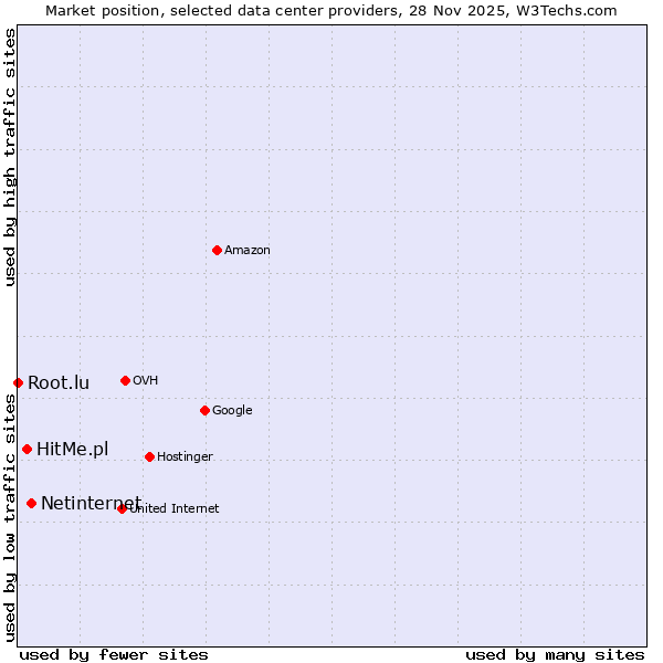 Market position of Netinternet vs. HitMe.pl vs. Root.lu
