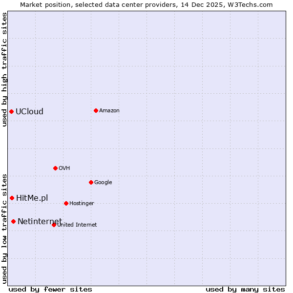 Market position of Netinternet vs. HitMe.pl vs. UCloud