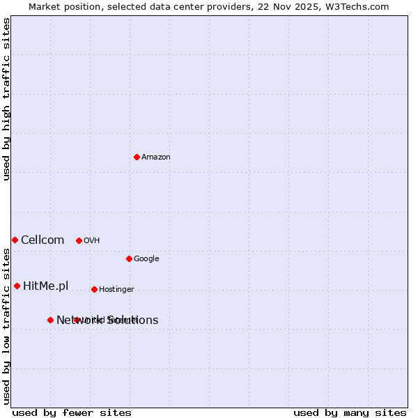 Market position of Network Solutions vs. HitMe.pl vs. Cellcom