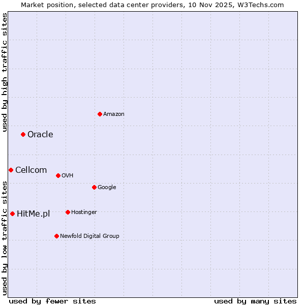 Market position of Oracle vs. HitMe.pl vs. Cellcom