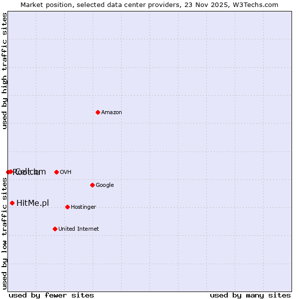 Market position of HitMe.pl vs. Cellcom vs. Root.lu