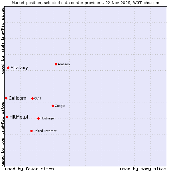 Market position of Scalaxy vs. HitMe.pl vs. Cellcom