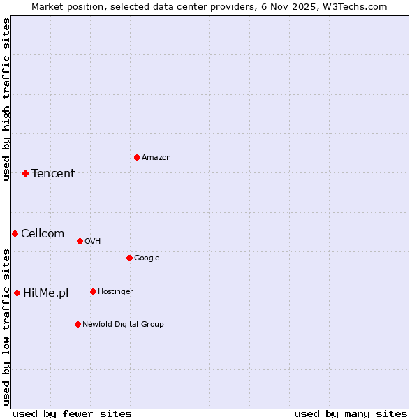Market position of Tencent vs. HitMe.pl vs. Cellcom