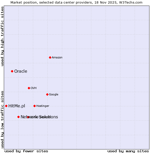 Market position of Network Solutions vs. Oracle vs. HitMe.pl