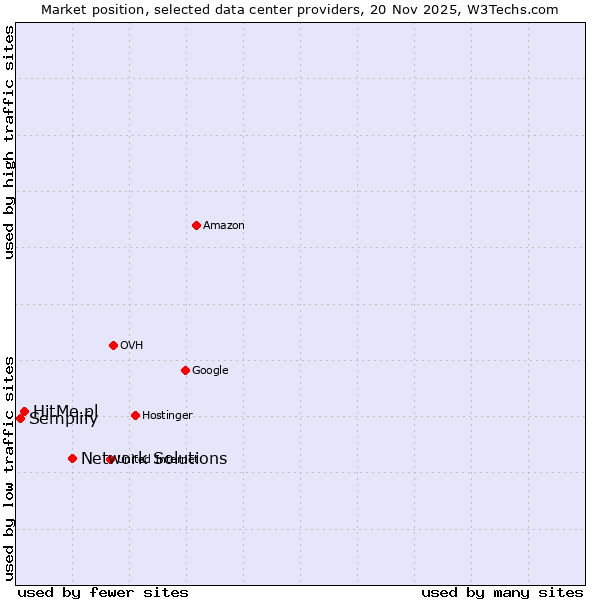 Market position of Network Solutions vs. HitMe.pl vs. Semplify