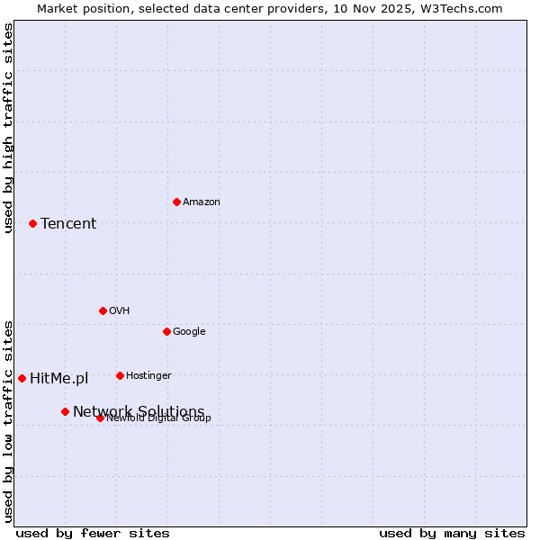 Market position of Network Solutions vs. Tencent vs. HitMe.pl