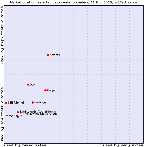 Market position of Network Solutions vs. webgo vs. HitMe.pl