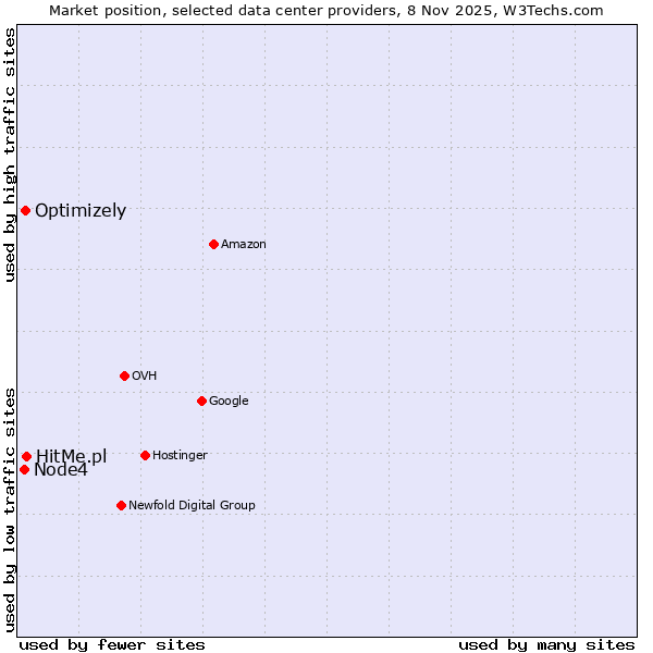 Market position of HitMe.pl vs. Optimizely vs. Node4