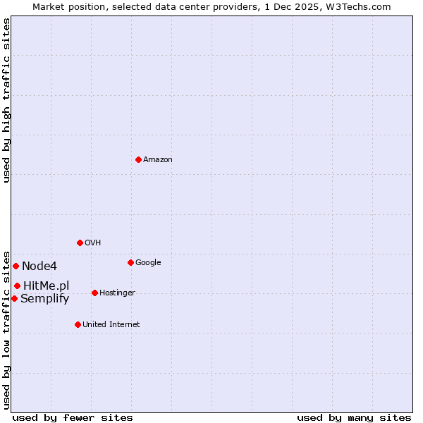 Market position of HitMe.pl vs. Node4 vs. Semplify