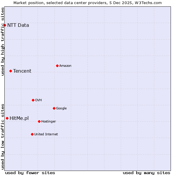 Market position of Tencent vs. HitMe.pl vs. NTT Data