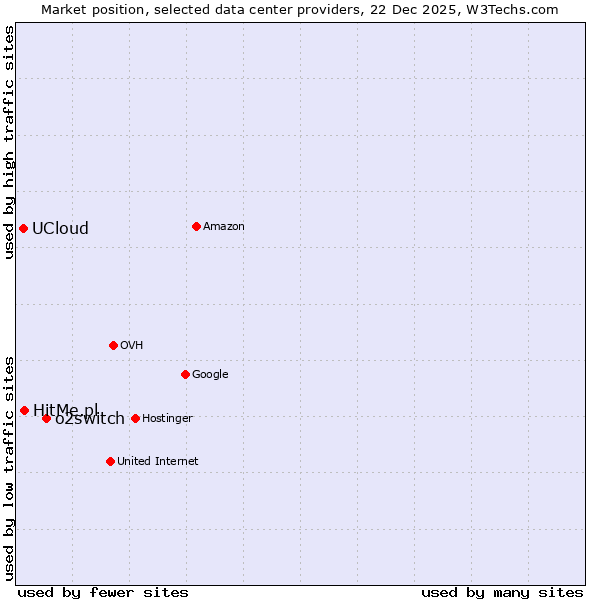Market position of o2switch vs. HitMe.pl vs. UCloud