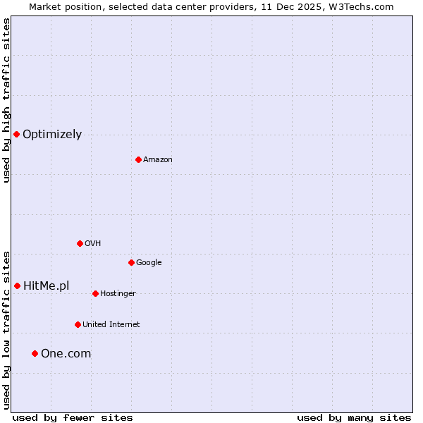 Market position of One.com vs. HitMe.pl vs. Optimizely