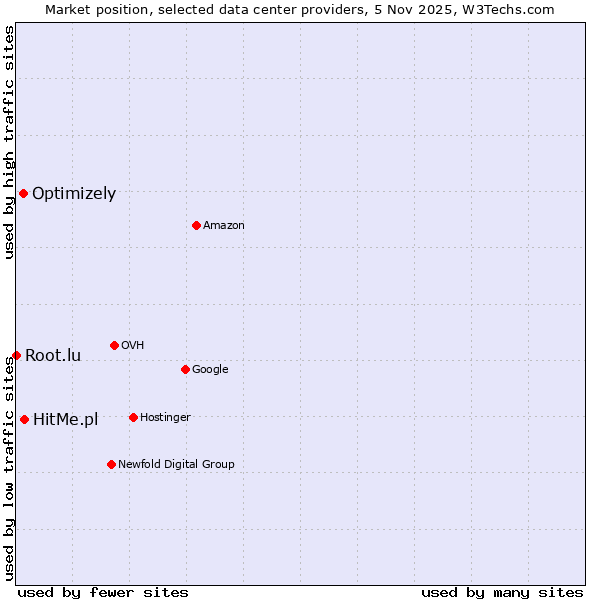 Market position of HitMe.pl vs. Optimizely vs. Root.lu