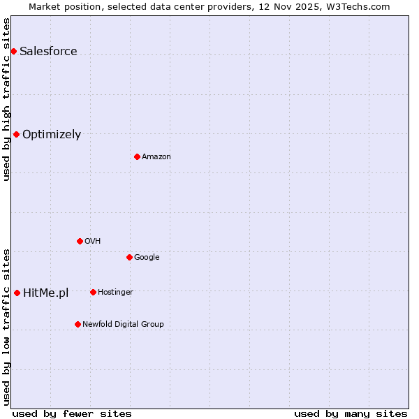 Market position of HitMe.pl vs. Optimizely vs. Salesforce