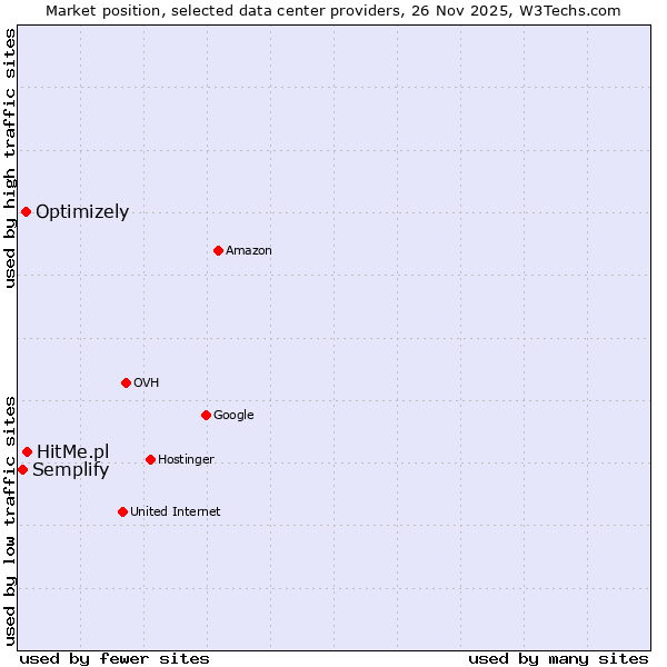 Market position of HitMe.pl vs. Optimizely vs. Semplify