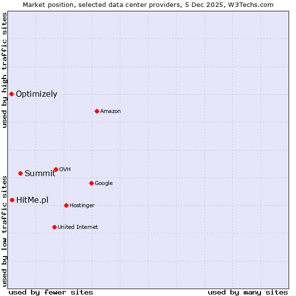 Market position of Summit vs. HitMe.pl vs. Optimizely